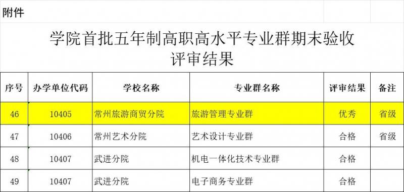 學院首批五年制高職高水平專業群期末驗收優秀.jpg